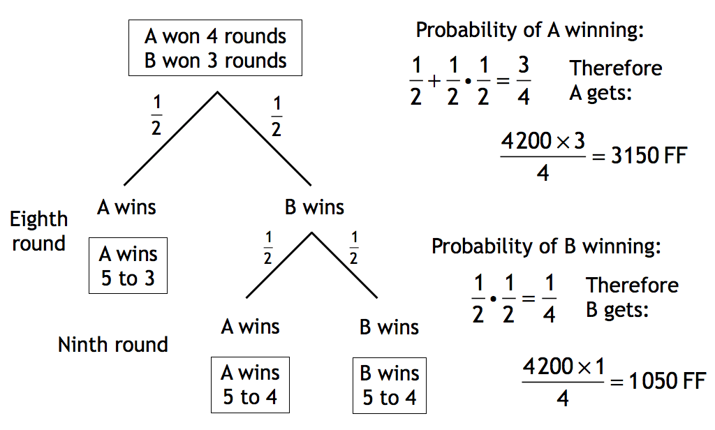 Origins Of Probability